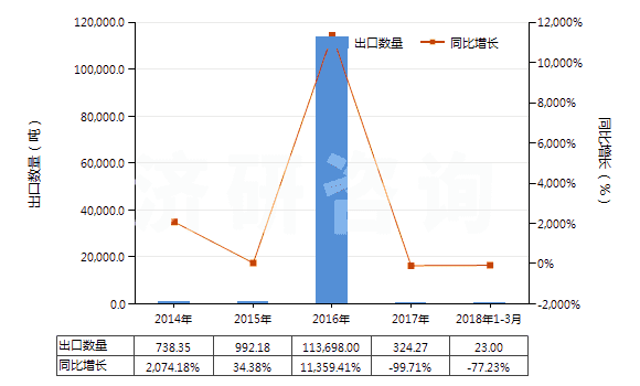 2014-2018年3月中國(guó)鐵礦砂及其精礦（平均粒度≥6.3mm未燒結(jié)）(HS26011190)出口量及增速統(tǒng)計(jì)